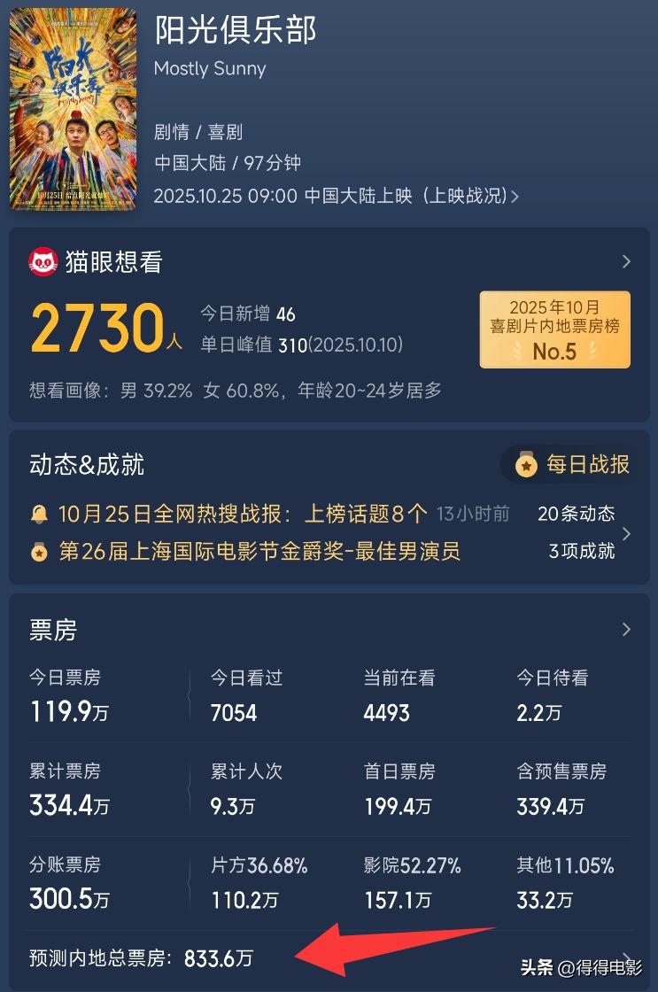 黄晓明新片2天票房仅330万 彻底被时代抛弃